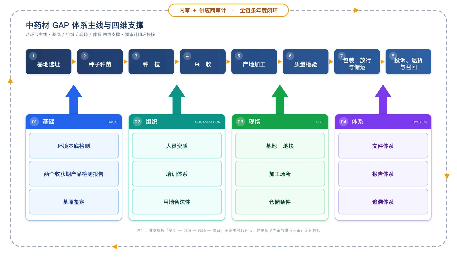 中药材 GAP 体系主线与四维支撑