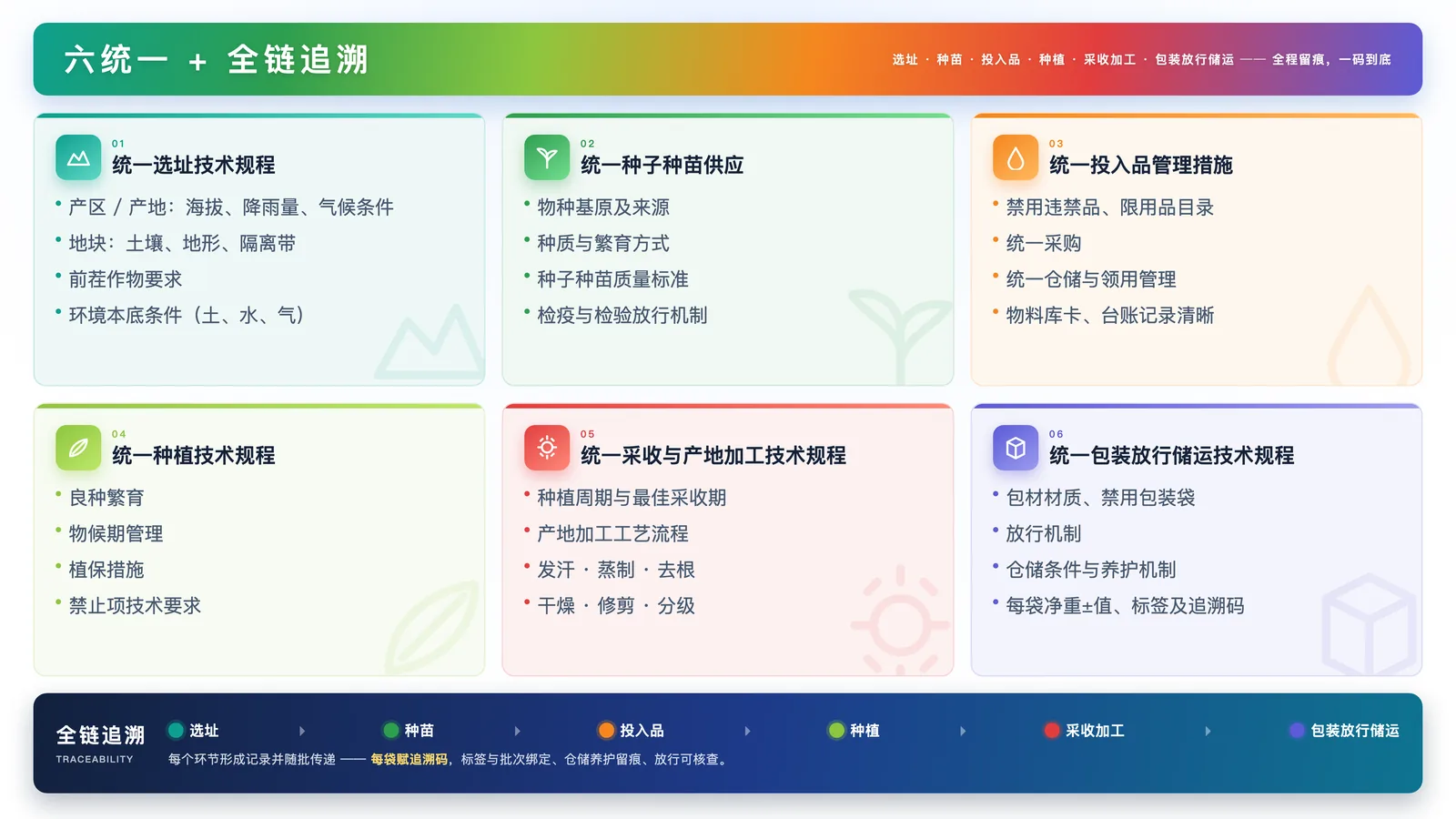 六统一 + 全链追溯