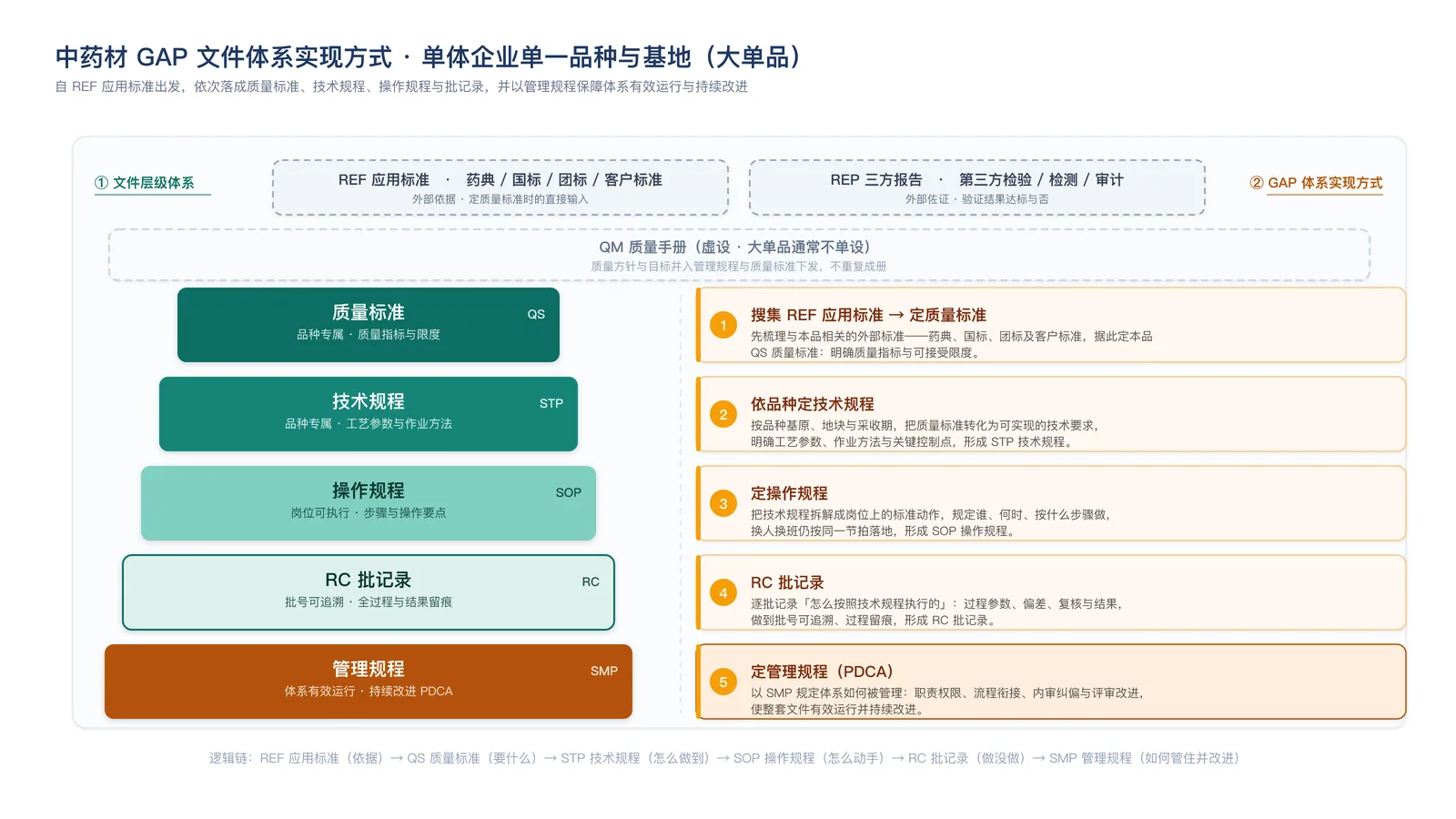 中药材 GAP 文件体系实现方式