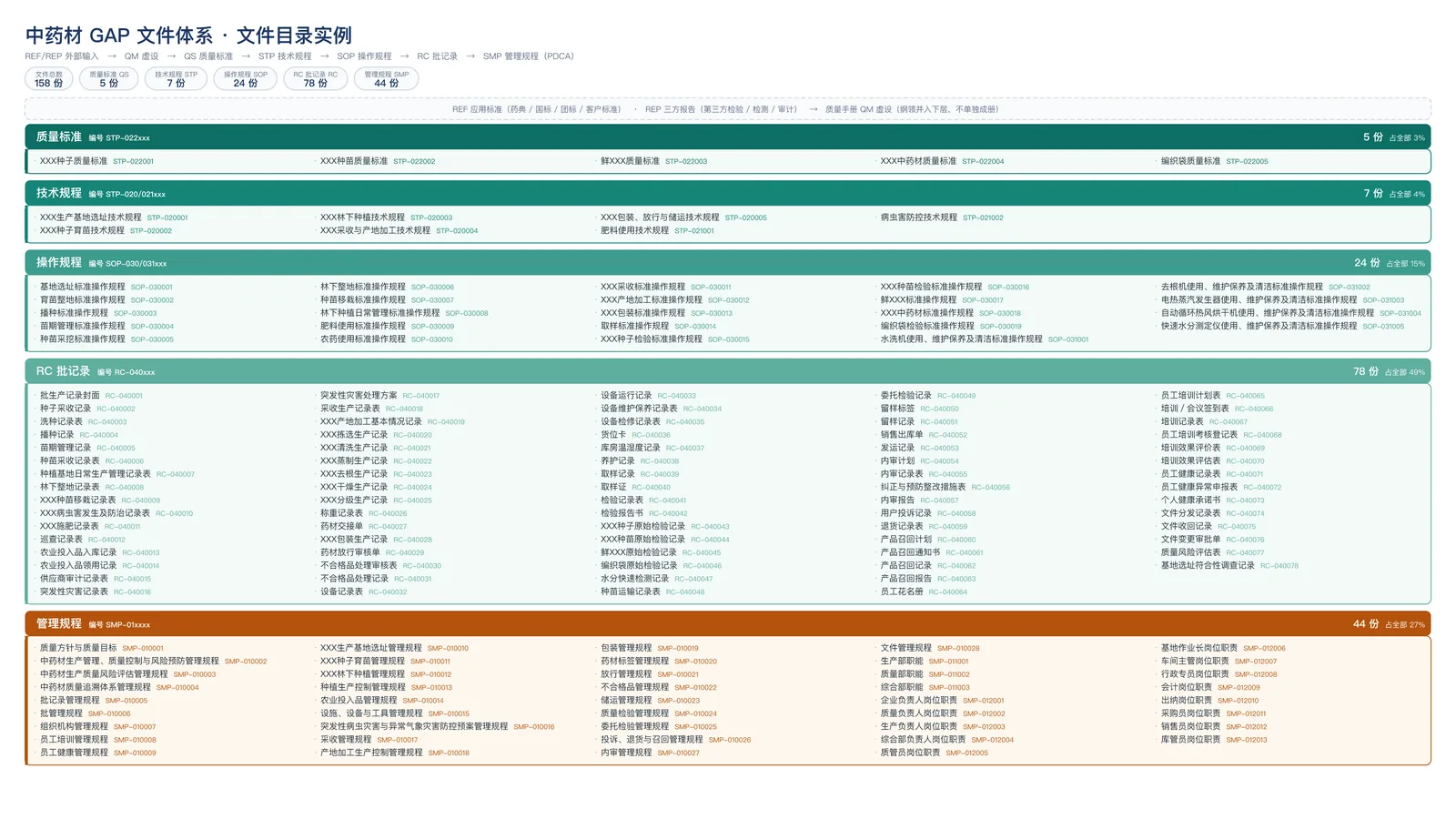 中药材 GAP 文件体系 · 文件目录实例